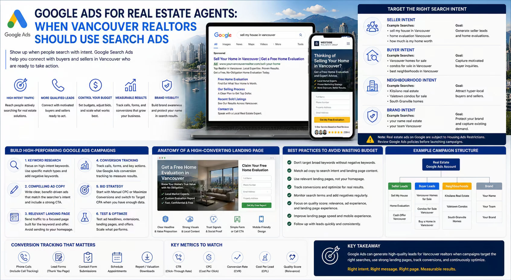 Horizontal Google Ads strategy infographic for Vancouver real estate agents showing paid search intent, seller and buyer lead campaigns, landing pages, conversion tracking, and budget control.