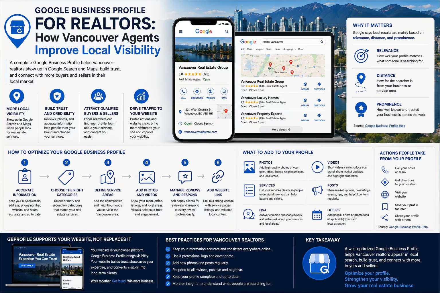 Horizontal Google Business Profile infographic for Vancouver realtors showing local map visibility, reviews, profile optimization, photos, videos, service areas, website links, and local SEO ranking factors.
