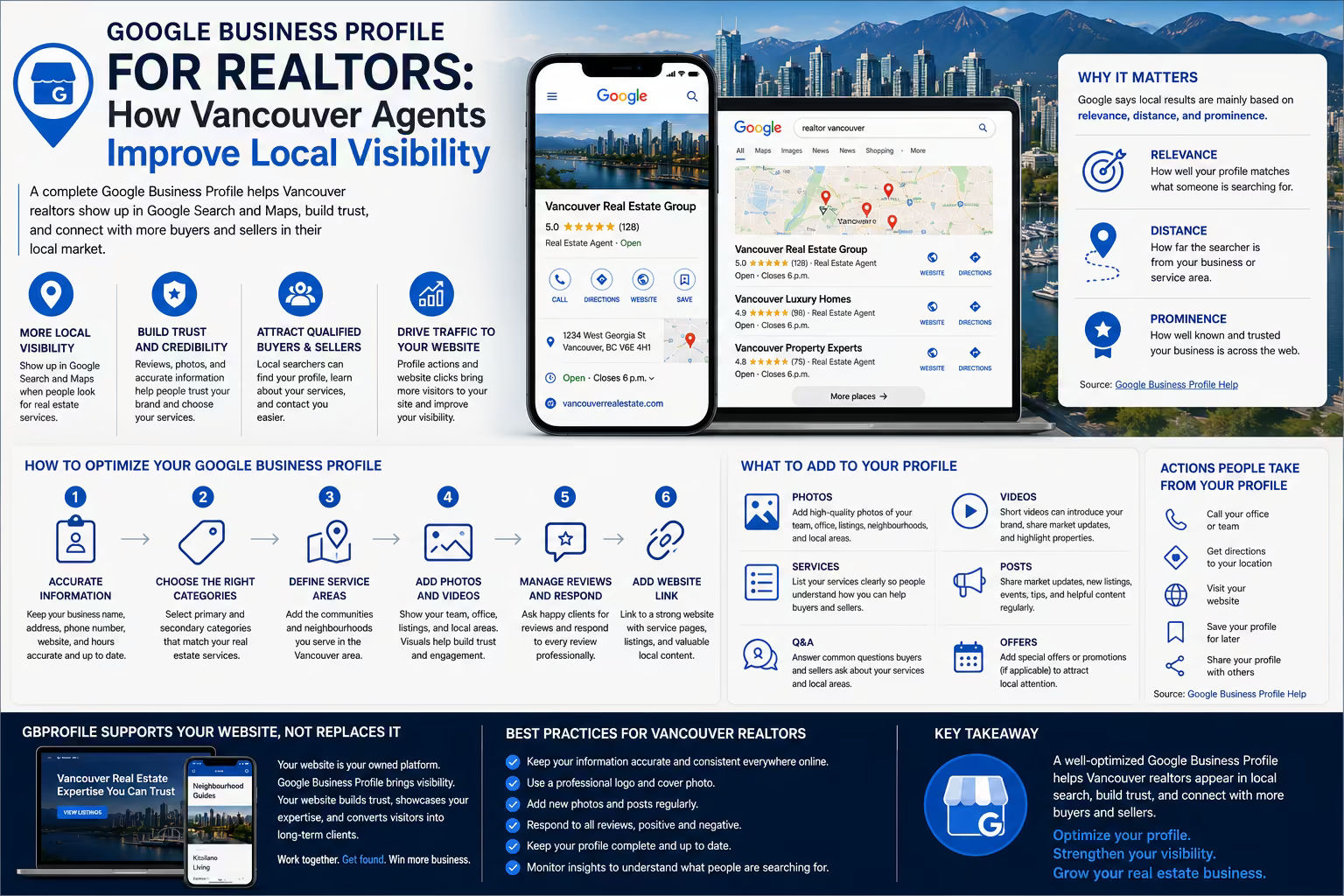 Horizontal Google Business Profile infographic for Vancouver realtors showing local map visibility, reviews, profile optimization, photos, videos, service areas, website links, and local SEO ranking factors.