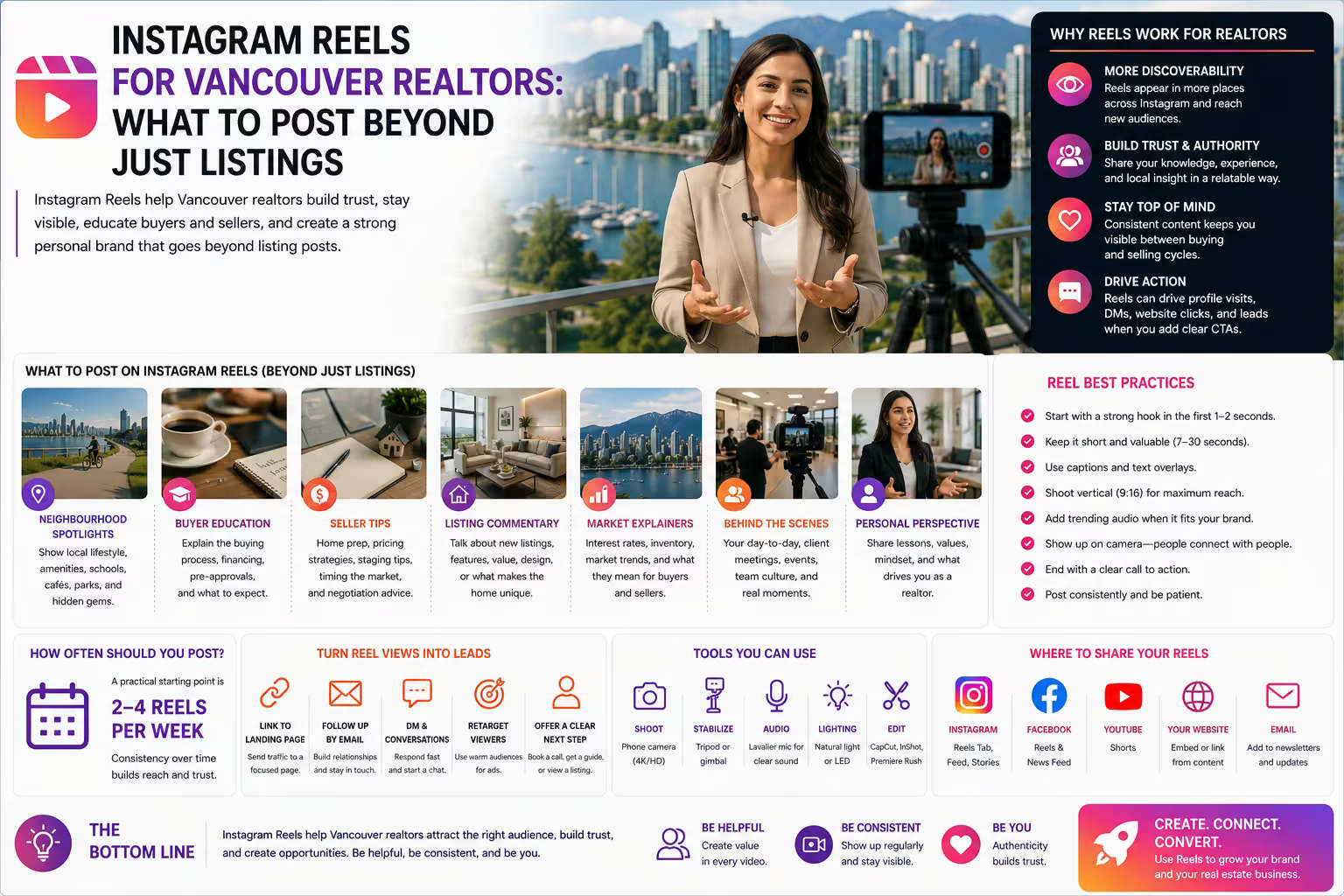 Horizontal Instagram Reels strategy infographic for Vancouver realtors showing a realtor recording video content, neighbourhood spotlight ideas, buyer education, seller tips, listing commentary, and personal brand content.