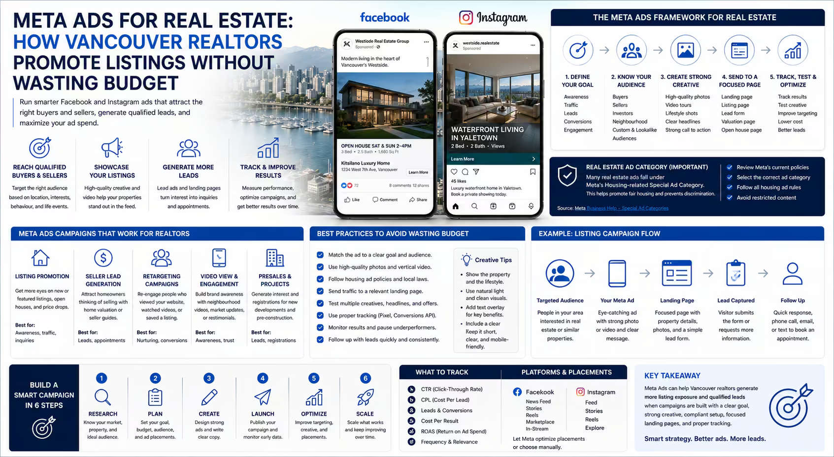Horizontal Meta Ads strategy infographic for Vancouver realtors showing listing promotion, seller lead campaigns, retargeting, paid social creative, landing pages, and campaign tracking.