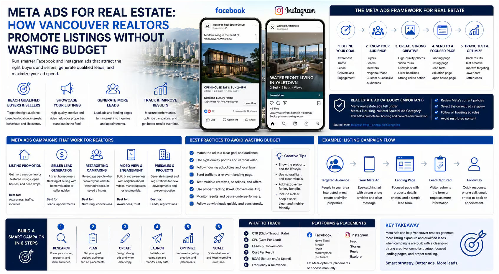 Horizontal Meta Ads strategy infographic for Vancouver realtors showing listing promotion, seller lead campaigns, retargeting, paid social creative, landing pages, and campaign tracking.