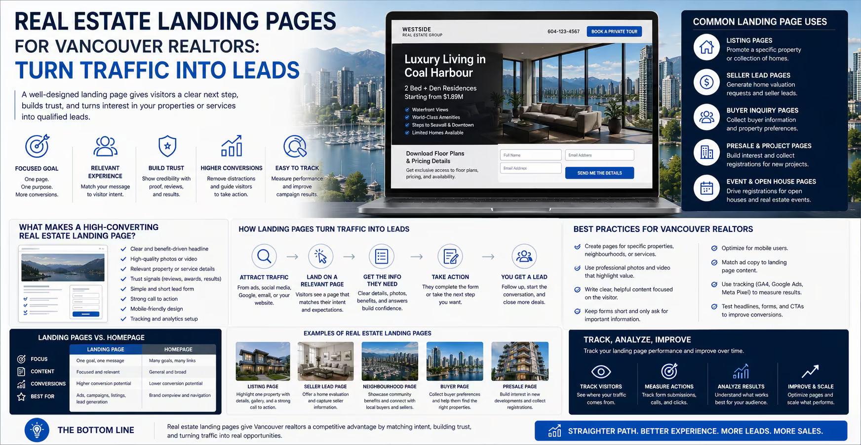 Horizontal real estate landing page strategy infographic for Vancouver realtors showing listing traffic, lead forms, conversion paths, campaign tracking, and landing page best practices.