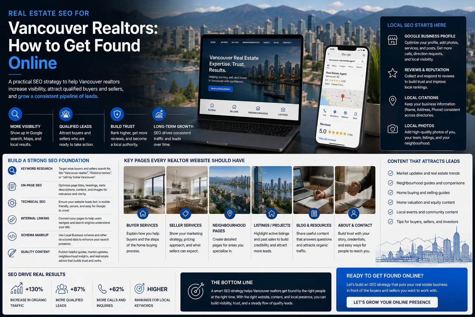 Real estate SEO strategy visual for Vancouver realtors showing local search visibility, Google Business Profile, realtor website pages, neighbourhood content, and lead generation opportunities.
