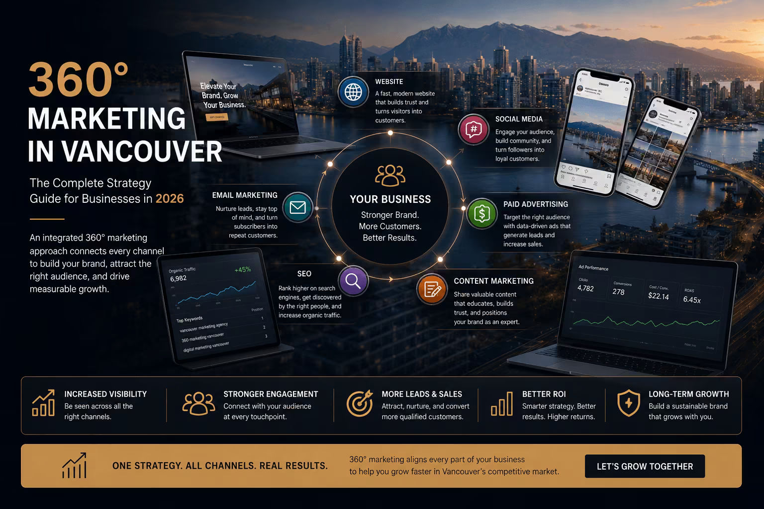 360 marketing strategy visual for a Vancouver business showing connected website, SEO, social media, email marketing, content marketing, paid advertising, and analytics channels.