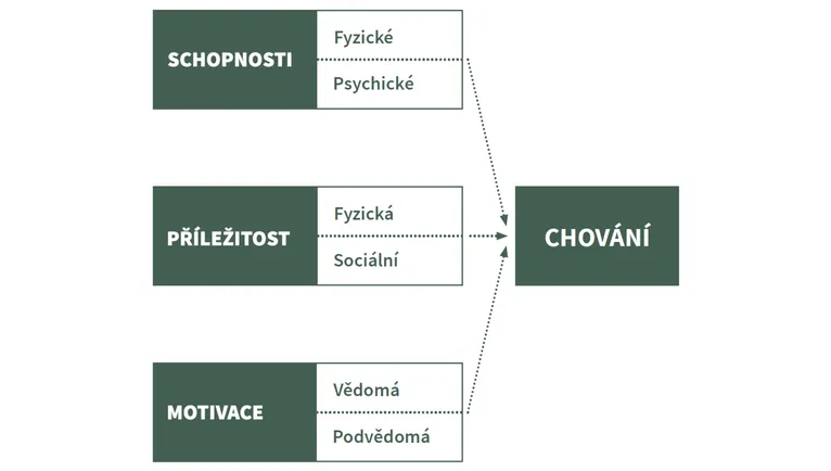 Příručka pro organizace: Jak pomoci lidem překonávat překážky na cestě za udržitelností