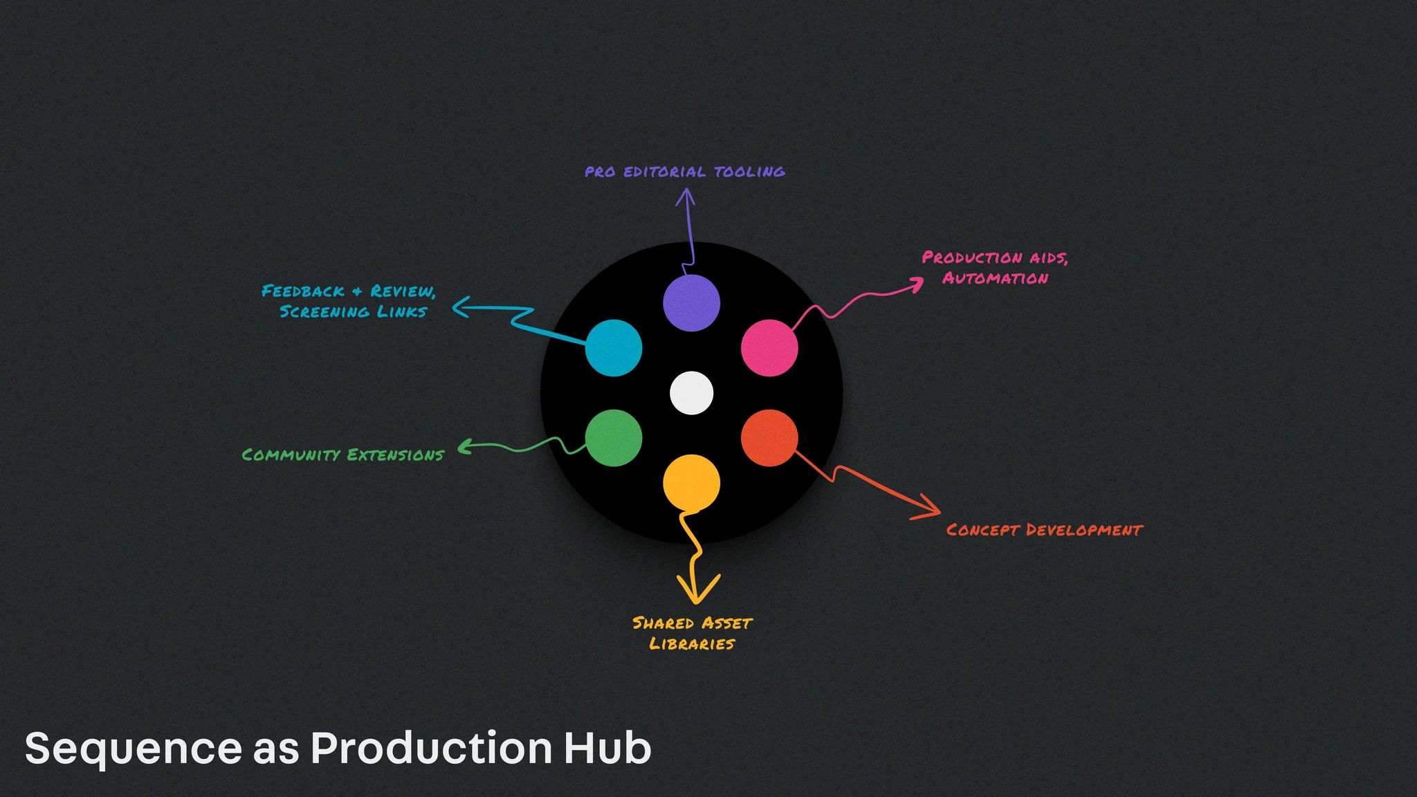 Sequence as Production Hub