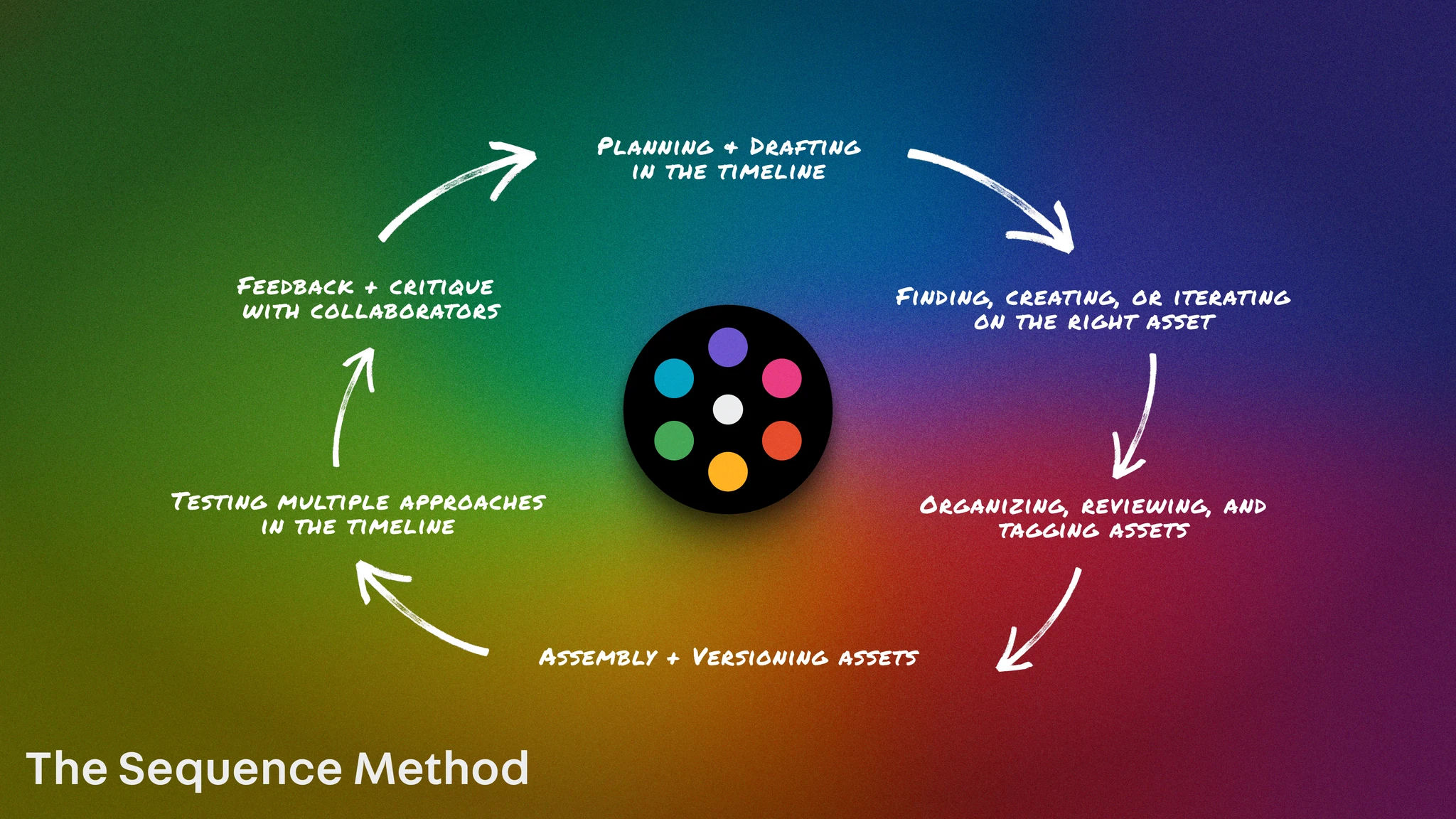 The Sequence Method / Edi-storial Wheel