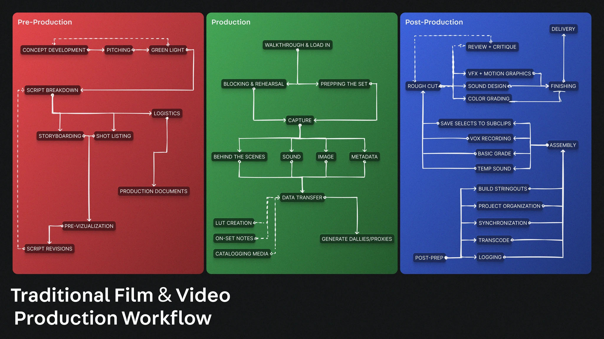 Traditional Film & Video Process