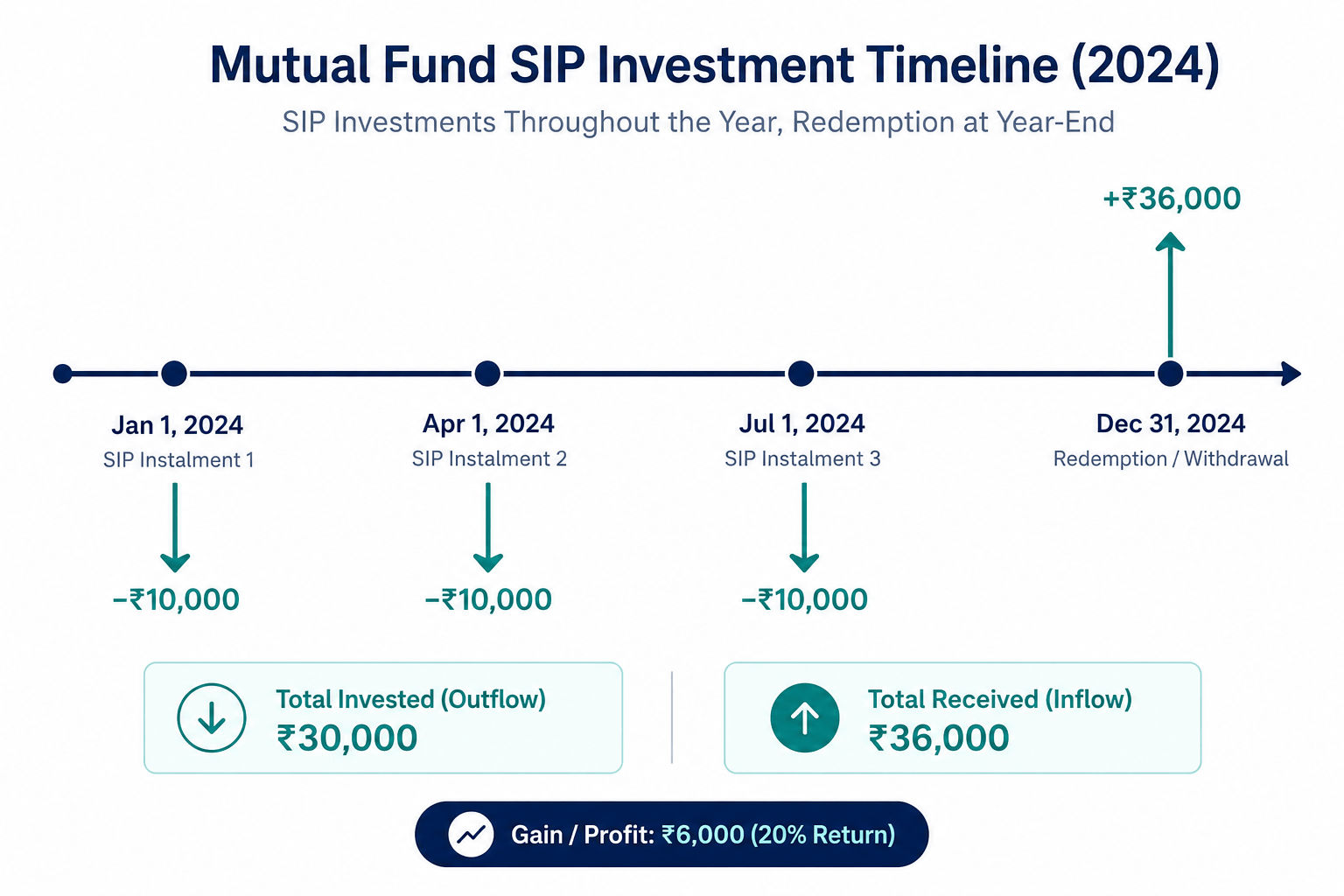 XIRR cash flow timeline showing three SIP investments and one redemption