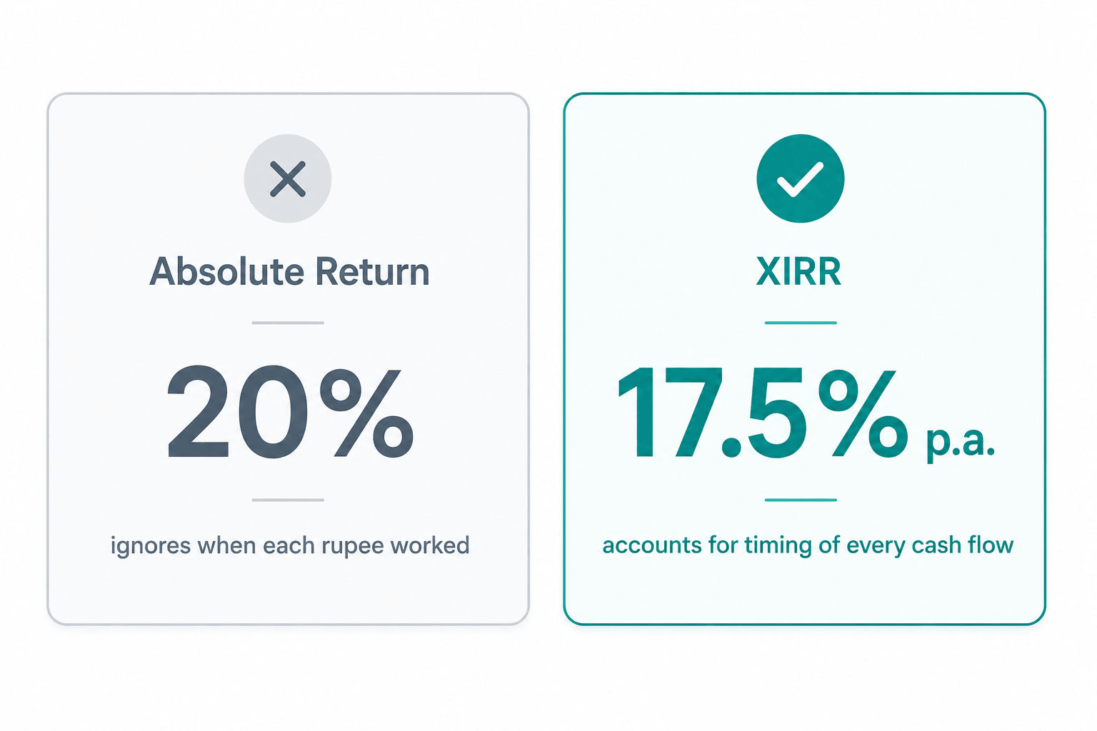 XIRR vs Absolute Return Comparison. Two side-by-side cards. Left: &ldquo;Absolute Return — 20%&rdquo; with subtext &ldquo;ignores when each rupee worked&rdquo;. Right: &ldquo;XIRR — 17.5% p.a.&rdquo; with subtext &ldquo;accounts for timing of every cash flow&rdquo;