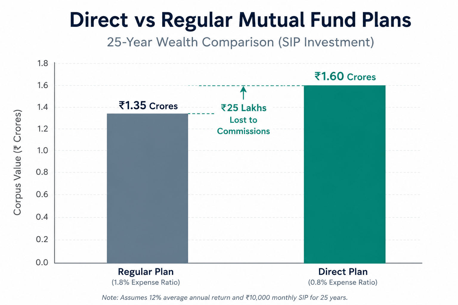 Comparison bar chart showing Rohan’s portfolio value after 25 years: Regular Plan at ₹1.35 Crores vs Direct Plan at ₹1.60 Crores. The ₹25 Lakh difference is marked as distributor commissions and lost compounding.