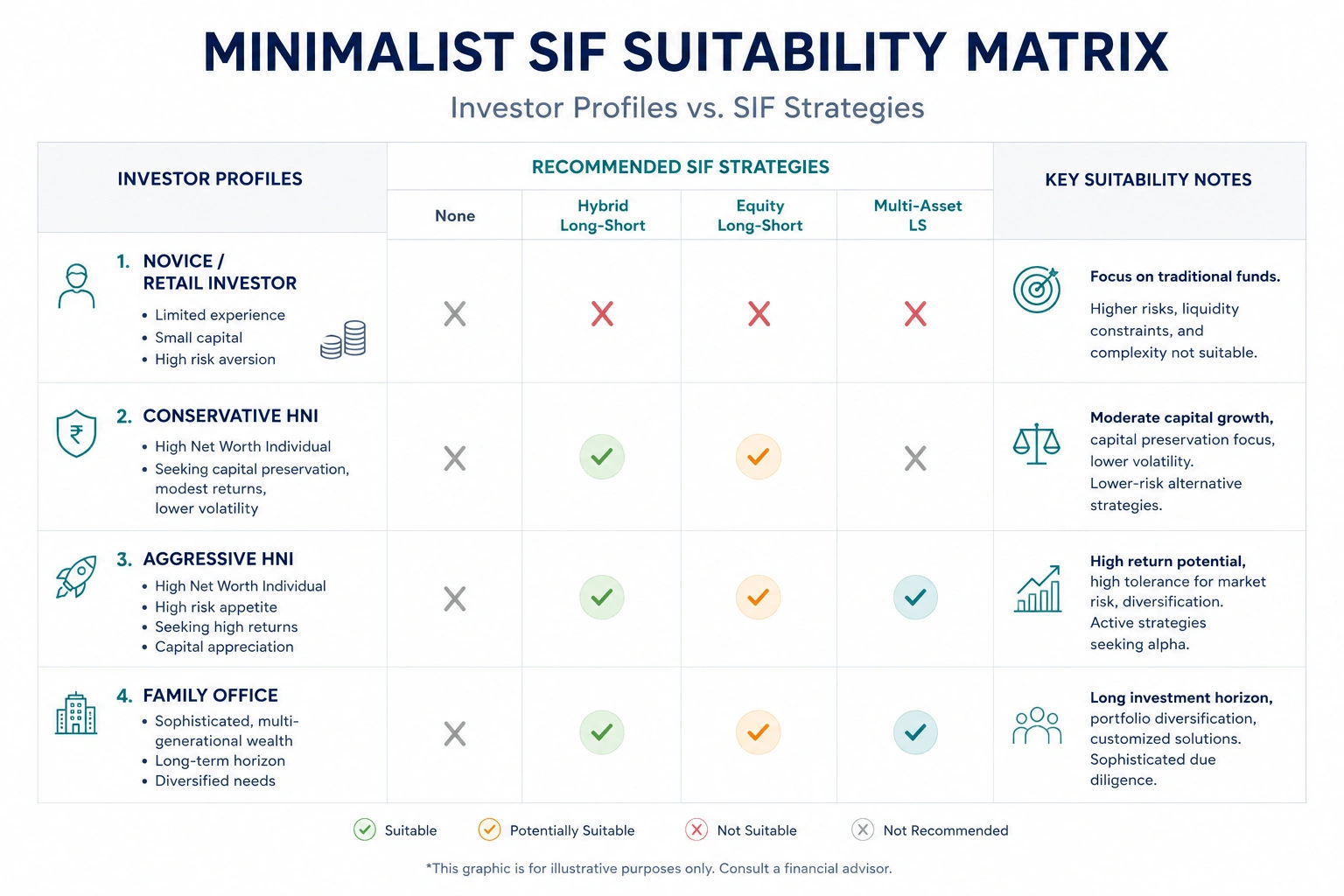 Suitability matrix mapping investor profiles (Novice Investor, Conservative HNI, Aggressive HNI, Family Office) to recommended SIF categories with notes on allocation percentage and risk tolerance