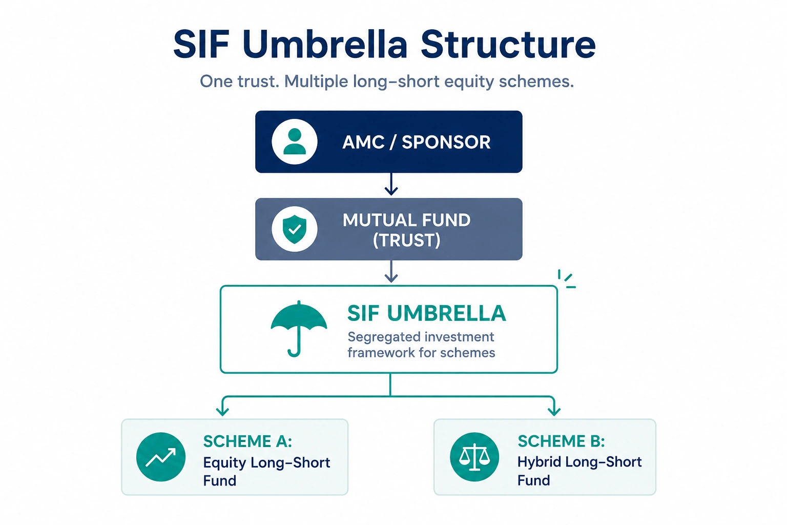 Diagram of an AMC&rsquo;s SIF umbrella structure: AMC/Sponsor at top, leading to a Mutual Fund Trust, which contains a SIF Umbrella branching into Scheme A (Equity Long-Short Fund) and Scheme B (Hybrid Long-Short Fund)