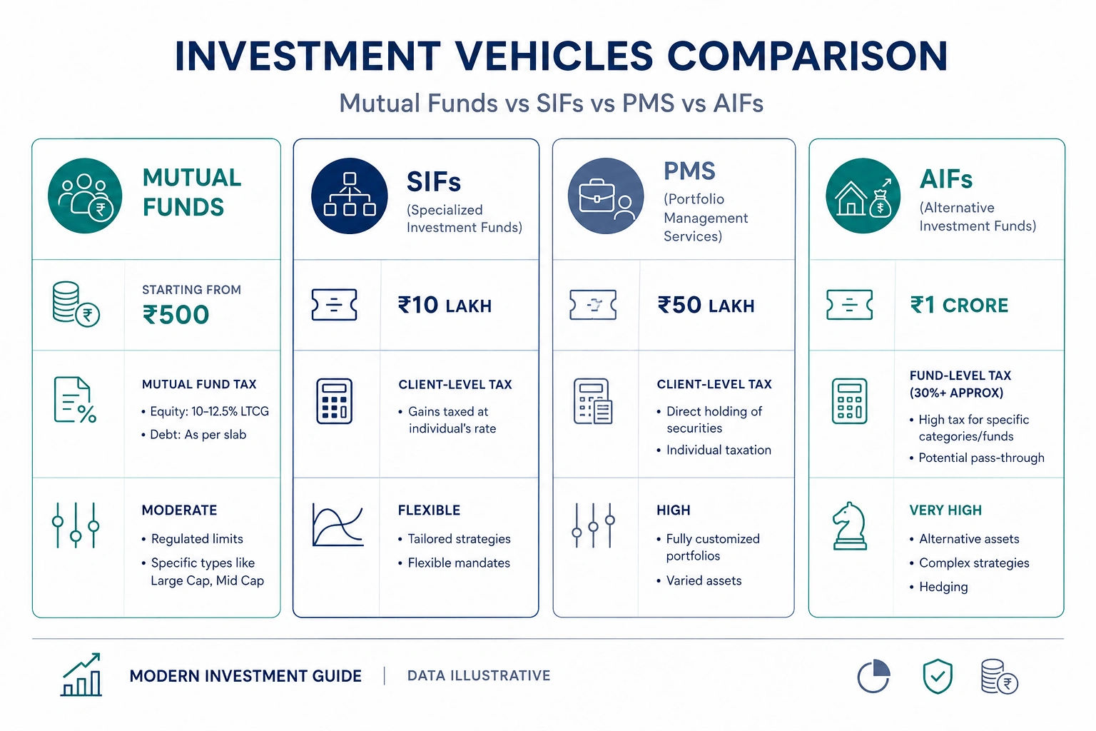 Side-by-side card comparison of SIF, Traditional Mutual Fund, PMS, and AIF Cat III across minimum investment (₹10L vs ₹500 vs ₹50L vs ₹1Cr), tax treatment, and strategy flexibility