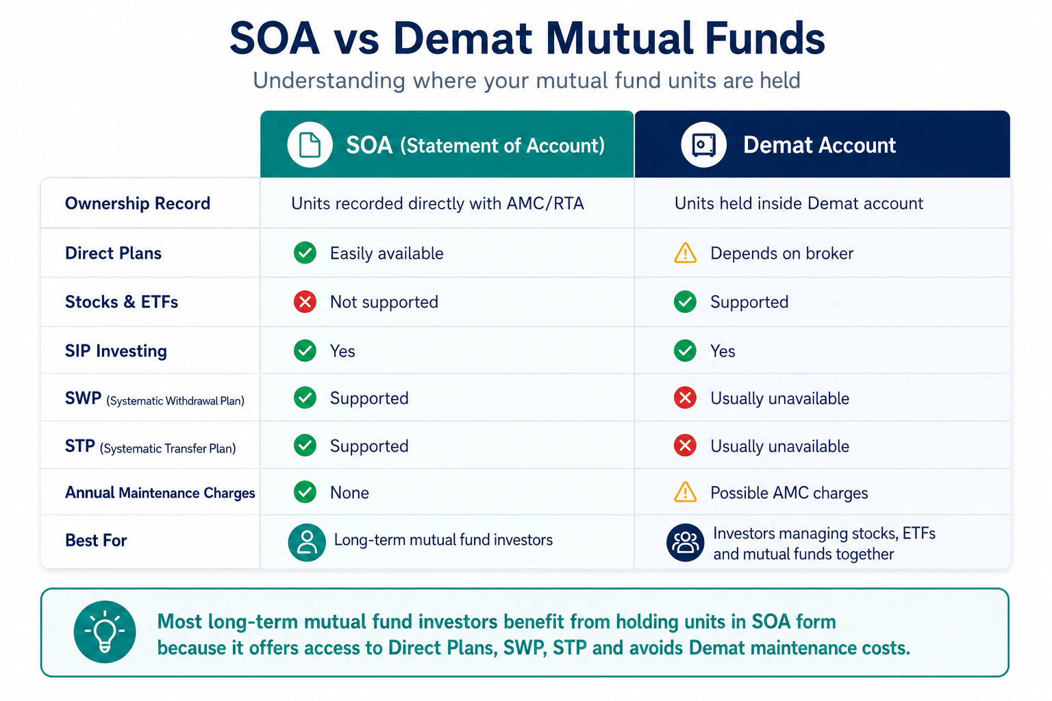SOA vs Demat mutual funds comparison showing ownership, direct plans, SIP, SWP, STP, charges and investor suitability