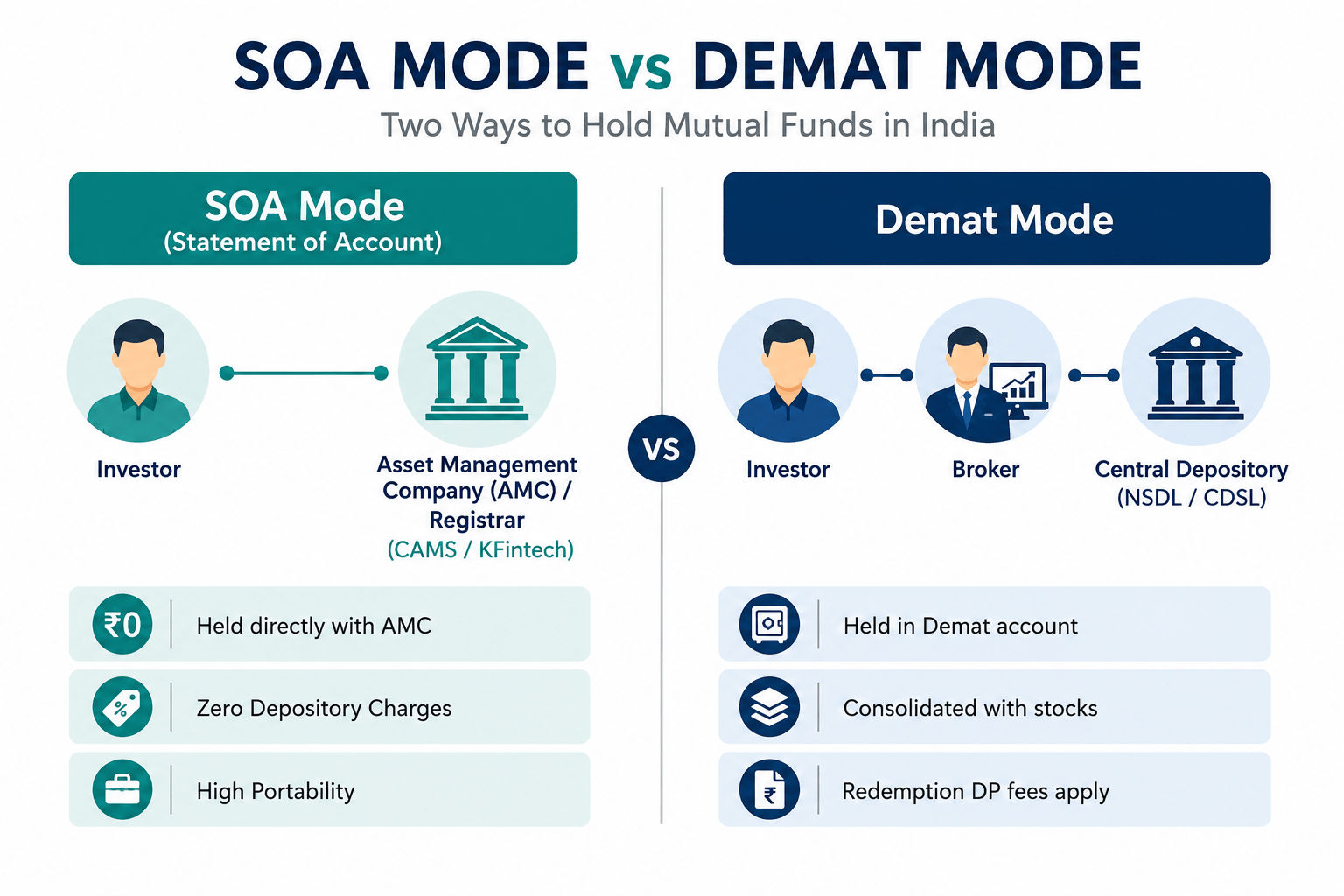 Visual side-by-side comparison of SOA holding (connected directly to the AMC via CAMS/KFintech) versus Demat holding (connected to the broker holding units in NSDL/CDSL depository accounts).