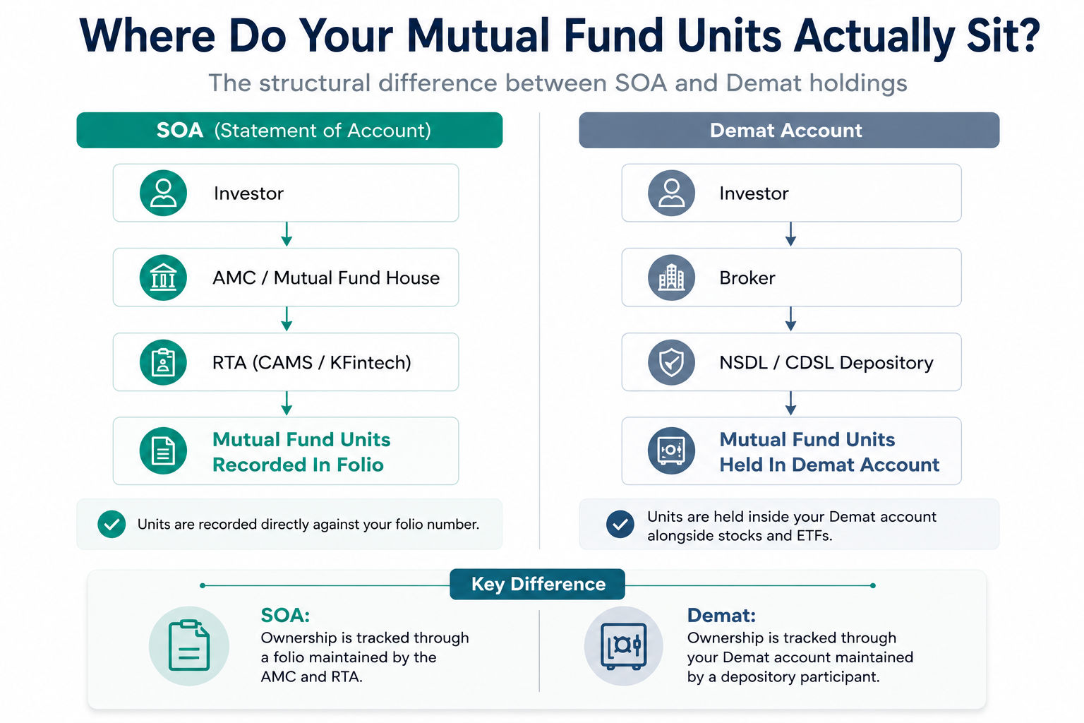 Diagram showing how mutual fund units are held in SOA folios versus Demat accounts through AMC, RTA, broker and depository