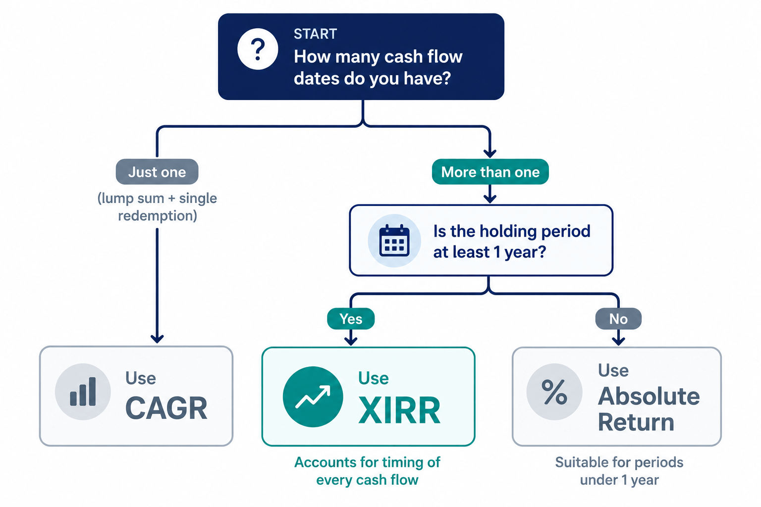 Flowchart to decide between XIRR, CAGR, and Absolute Return based on number of cash flows and holding period length