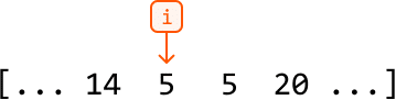 The image represents a visual depiction of data insertion or modification within a data structure, likely an array or list.  A small, orange square containing the letter 'i' acts as an indicator or pointer, positioned above a sequence of numbers enclosed in square brackets: `[ ... 14 5 5 20 ... ]`.  A downward-pointing orange arrow originates from the 'i' indicator and points directly to the number '5', suggesting that the 'i' represents a position or index within the data structure, and the arrow indicates the insertion or modification is occurring at that specific index. The ellipses (...) indicate that there are additional elements before and after the visible portion of the sequence.  The overall diagram illustrates a simple data manipulation operation, focusing on the insertion or update of a value at a particular index within a larger dataset.