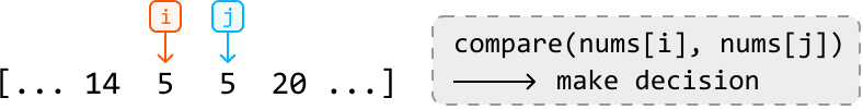 Image represents a visual depiction of a comparison step within a sorting algorithm, likely a comparison-based sort like bubble sort or insertion sort.  The diagram shows a numerical array `nums` represented as `[... 14 5 5 20 ...]`, indicating a partial view of a larger array.  Two index variables, `i` (in an orange box) and `j` (in a light-blue box), point to elements 14 and 5 respectively within the array.  Arrows descend from `i` and `j` to highlight these selected elements.  To the right, a dashed-line box describes a function call `compare(nums[i], nums[j])`, which implies a comparison operation between the values at indices `i` and `j` (14 and 5 in this instance).  A right-pointing arrow from this box leads to the text 'make decision,' indicating that the result of the comparison (whether `nums[i]` > `nums[j]`, `nums[i]` < `nums[j]`, or `nums[i]` == `nums[j]`) will determine the next step in the sorting algorithm.
