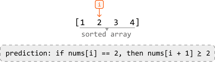 Image represents a diagram illustrating a coding pattern or prediction within a sorted array.  At the top, a small orange square containing the letter 'i' points downwards, indicating an index or iterator.  Below, a sorted integer array `[1 2 3 4]` is shown, with a grey line underneath labeled 'sorted array'.  A dashed-line box at the bottom contains a prediction statement written in a pseudo-code style: 'prediction: if nums[i] == 2, then nums[i + 1] ≥ 2'. This statement suggests that if the element at index 'i' in the `nums` array is equal to 2, then the element at the next index (i+1) must be greater than or equal to 2. The arrow from 'i' implies that 'i' is used to index into the array, likely as part of an algorithm or conditional check.