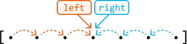 Image represents a visual depiction of a two-pointer approach in a coding pattern, likely for array traversal or similar operations.  The diagram shows a sequence of eight black dots enclosed within square brackets, representing elements in a data structure.  Above the dots, two rectangular boxes are labeled 'left' (in orange) and 'right' (in light blue).  Dashed orange lines connect the 'left' box to the first four dots, indicating a pointer traversing from left to right across this section. Similarly, dashed light blue lines connect the 'right' box to the last four dots, showing a pointer moving from right to left.  Both pointers converge on the central dot, suggesting a meeting point in the algorithm. The arrows from the 'left' and 'right' boxes point downwards, indicating the direction of pointer movement towards the center. The overall structure illustrates a common algorithm strategy where two pointers start from opposite ends of a data structure and move towards each other until they meet or a specific condition is met.