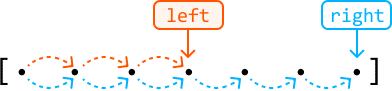 The image represents a visual depiction of a two-pointer approach to traversing a data structure, likely an array or list.  The structure is shown as a sequence of black dots enclosed within square brackets `[ ]`, representing individual elements.  An orange rectangle labeled 'left' points a downward arrow to the leftmost element within a subset of the dots.  Dashed orange lines with arrowheads connect this element to the next few elements to its right, indicating a traversal from left to right.  Similarly, a light-blue rectangle labeled 'right' points a downward arrow to the rightmost element within a different subset of the dots.  Dashed light-blue lines with arrowheads connect this element to the preceding few elements to its left, indicating a traversal from right to left.  The two pointers, indicated by the orange and light-blue arrows, are moving towards the center of the data structure, suggesting a merging or comparison process commonly used in algorithms like merge sort or two-pointer techniques for finding pairs with a specific sum.