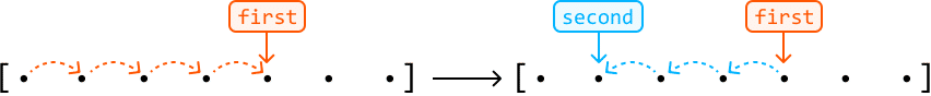 Image represents a diagram illustrating a coding pattern, likely related to data processing or algorithm execution.  The diagram shows two stages separated by a large right arrow. The first stage depicts a sequence of black dots enclosed in square brackets, representing data elements.  An orange rectangular box labeled 'first' points downwards with an arrow to the second element in the sequence, indicating a process or function ('first') acting upon this specific element.  The connection is shown with a dashed orange line forming a curved arc above the data sequence. The second stage, also enclosed in square brackets, shows the same data sequence but with a different transformation. A light-blue rectangular box labeled 'second' points downwards with an arrow to the second element in this new sequence, indicating a different process or function ('second') acting upon the same element. The connection is shown with a dashed light-blue line forming a curved arc above the data sequence. A third, identical orange box labeled 'first' is shown above the second stage, suggesting the 'first' process is applied again, possibly iteratively or in parallel with the 'second' process.  The overall transformation shows how the initial data sequence is modified by the sequential or parallel application of the 'first' and 'second' processes.