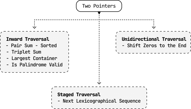 Image represents a hierarchical diagram illustrating different coding patterns categorized under the umbrella term 'Two Pointers'.  A rounded rectangle at the top labeled 'Two Pointers' acts as the root node, branching down via dashed lines to three subordinate rectangular boxes representing distinct traversal types.  The leftmost box, 'Inward Traversal,' lists four sub-problems: 'Pair Sum - Sorted,' 'Triplet Sum,' 'Largest Container,' and 'Is Palindrome Valid.' The rightmost box, 'Unidirectional Traversal,' contains a single sub-problem: 'Shift Zeros to the End.'  Finally, the bottom box, 'Staged Traversal,' lists one sub-problem: 'Next Lexicographical Sequence.'  The dashed lines indicate a hierarchical relationship, showing how each traversal type falls under the broader 'Two Pointers' category, and the listed items are specific problems solvable using that traversal technique.