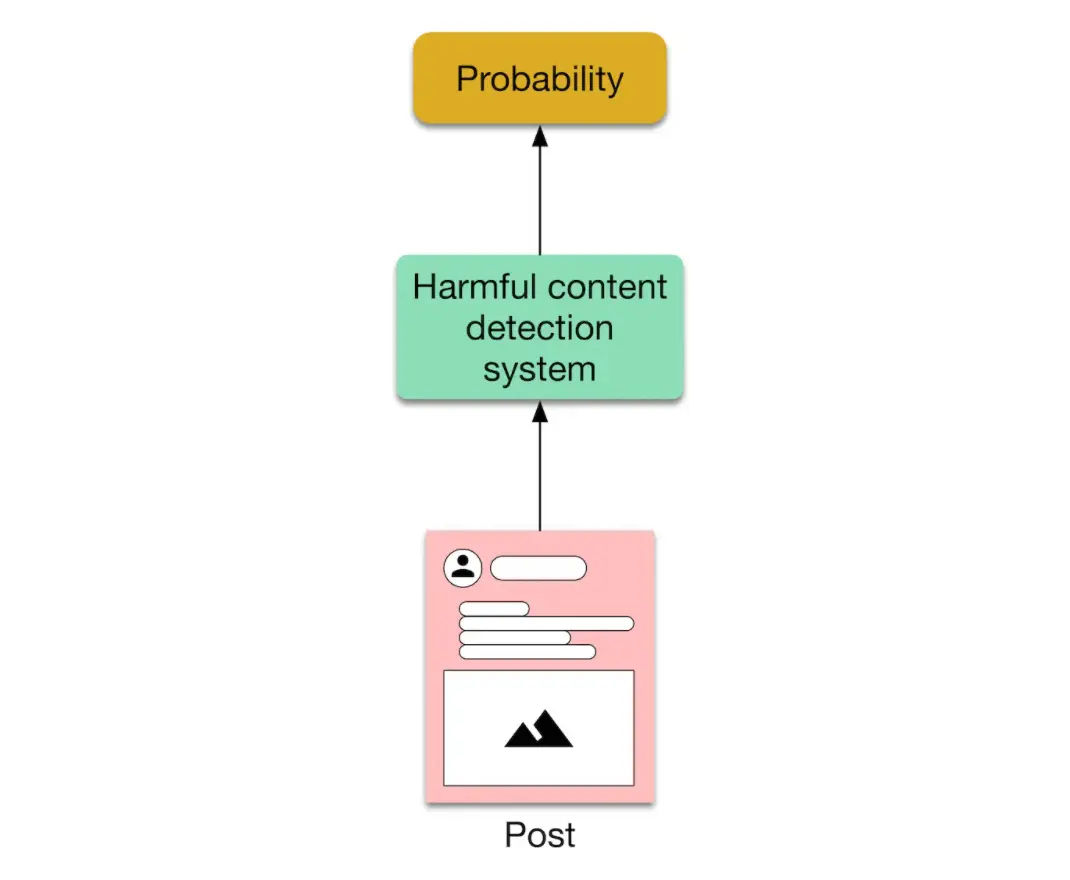 Image represents a simplified system for detecting harmful content.  At the bottom is a 'Post' represented as a light pink rectangle containing a user icon, a blank text field suggesting user-generated content, and an image placeholder showing a mountain icon.  An arrow points upward from the 'Post' to a light green rectangle labeled 'Harmful content detection system,' indicating that the post is being processed by this system.  Another upward-pointing arrow connects the 'Harmful content detection system' to a gold rectangle labeled 'Probability,' signifying that the system outputs a probability score representing the likelihood of the post containing harmful content.  The flow demonstrates a process where a user's post is analyzed by a harmful content detection system, which then provides a probability score indicating the level of risk associated with the post's content.