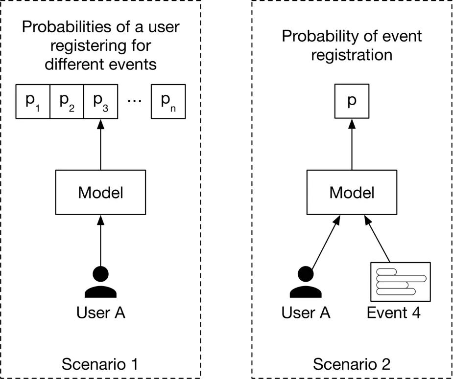 Image represents two scenarios for predicting user event registration probabilities.  Scenario 1 shows a model receiving input from User A and outputting a vector of probabilities (p₁, p₂, p₃...pₙ) representing the likelihood of User A registering for n different events.  These probabilities are fed into a 'Model' box, which processes them.  The arrow direction indicates information flow from User A to the model and then to the probability vector. Scenario 2 depicts a simplified model where User A and Event 4 (represented by a document icon suggesting event-specific features) are inputs to the model. The model outputs a single probability 'p', representing the likelihood of User A registering for Event 4 specifically.  Arrows again show the direction of information flow, from User A and Event 4 to the model, and then to the probability 'p'.  Both scenarios are framed by dashed boxes labeled 'Scenario 1' and 'Scenario 2' respectively, highlighting the distinct approaches to probability prediction.
