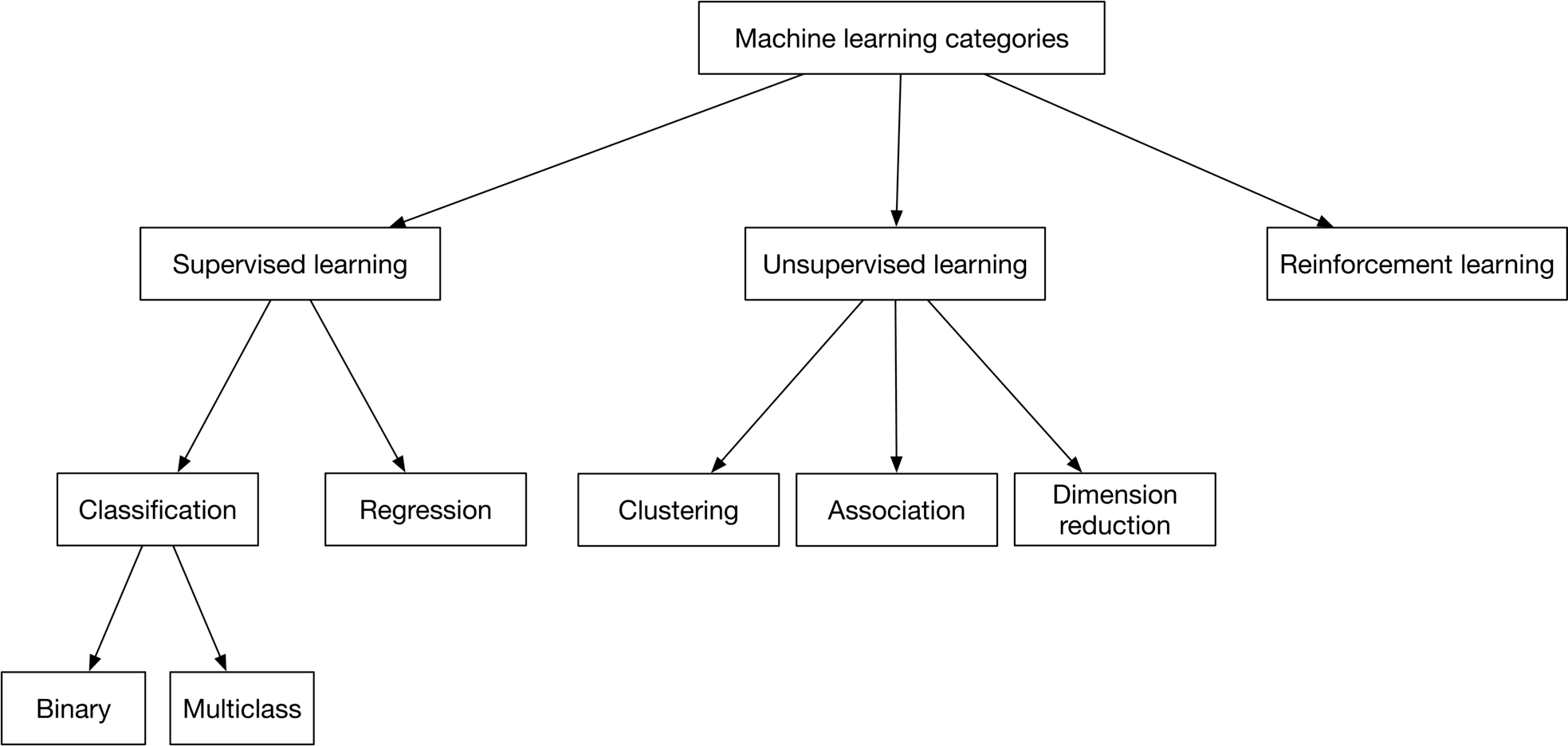 Image represents a hierarchical tree diagram categorizing machine learning approaches.  The top-level node is 'Machine learning categories,' branching into three main categories: 'Supervised learning,' 'Unsupervised learning,' and 'Reinforcement learning.'  'Supervised learning' further subdivides into 'Classification' and 'Regression.'  'Classification' then branches into 'Binary' and 'Multiclass,' representing the number of output classes. 'Unsupervised learning' branches into 'Clustering,' 'Association,' and 'Dimension reduction.'  All connections are represented by downward-pointing arrows, indicating a hierarchical relationship where higher-level nodes encompass lower-level ones.  No URLs or parameters are present; only textual labels describe each category.