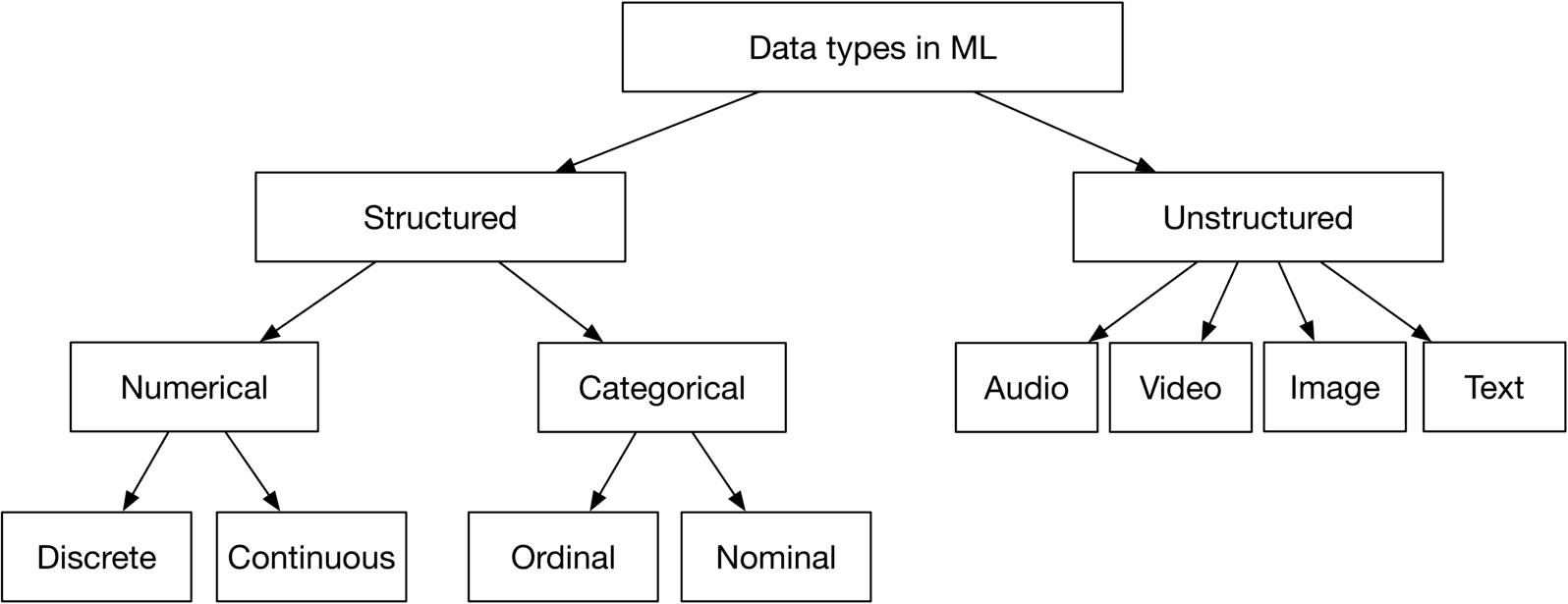 Image represents a hierarchical classification of data types in machine learning.  The top-level node is 'Data types in ML,' which branches into two main categories: 'Structured' and 'Unstructured.'  The 'Structured' category further divides into 'Numerical' and 'Categorical.'  'Numerical' data is then subdivided into 'Discrete' and 'Continuous.'  'Categorical' data is split into 'Ordinal' and 'Nominal.'  The 'Unstructured' category encompasses four types: 'Audio,' 'Video,' 'Image,' and 'Text.'  Arrows indicate the hierarchical relationships, showing how each lower-level category is a subtype of the category above it in the tree structure.  The diagram visually organizes the different ways data can be categorized for use in machine learning models, highlighting the distinction between structured and unstructured data and their respective sub-categories.