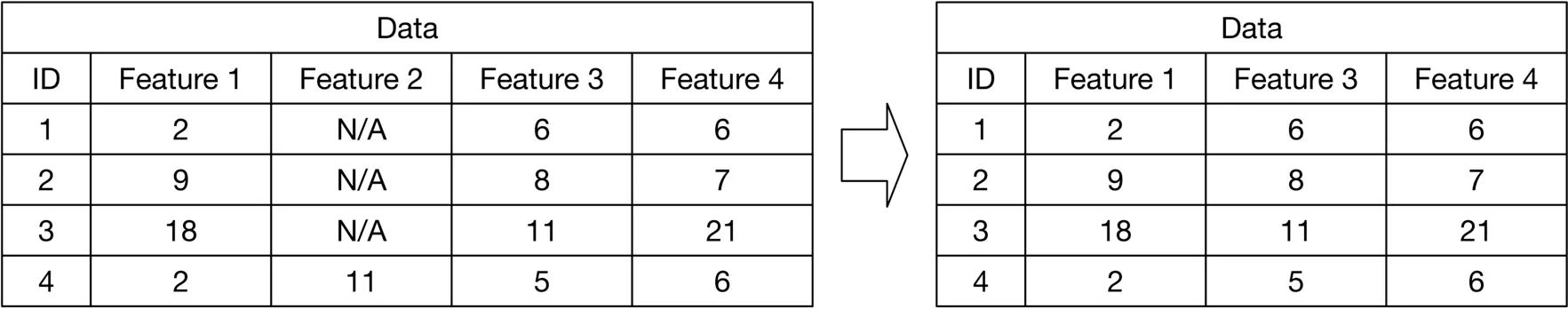 Image represents a data transformation process.  The image shows two tables, labeled 'Data,' side-by-side.  The left table has five columns: 'ID,' 'Feature 1,' 'Feature 2,' 'Feature 3,' and 'Feature 4.' It contains four rows of data, with some entries in the 'Feature 2' column marked as 'N/A.'  The right table also has four rows and is labeled 'Data,' but only contains four columns: 'ID,' 'Feature 1,' 'Feature 3,' and 'Feature 4.'  The 'Feature 2' column is absent.  A directional arrow connects the two tables, indicating a data transformation where the 'Feature 2' column is removed from the left table to produce the right table.  The remaining data in the other columns ('ID,' 'Feature 1,' 'Feature 3,' and 'Feature 4') remains unchanged in its respective rows between the two tables.