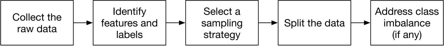 Image represents a flowchart depicting the initial steps in preparing data for a machine learning model.  The process begins with a box labeled 'Collect the raw data,' which acts as the input.  An arrow points from this box to the next, 'Identify features and labels,' indicating the raw data is processed to distinguish features (input variables) and labels (target variables).  This output then flows to 'Select a sampling strategy,' where a method for handling the data (e.g., oversampling, undersampling) is chosen.  The selected sampling strategy's output is then fed into 'Split the data,' which divides the data into subsets (e.g., training, validation, testing). Finally, an arrow connects 'Split the data' to 'Address class imbalance (if any),' signifying that class imbalance issues within the data subsets are addressed, if present, before proceeding to model training (not shown in the image).  The entire flow is sequential, with each step's output becoming the input for the subsequent step.