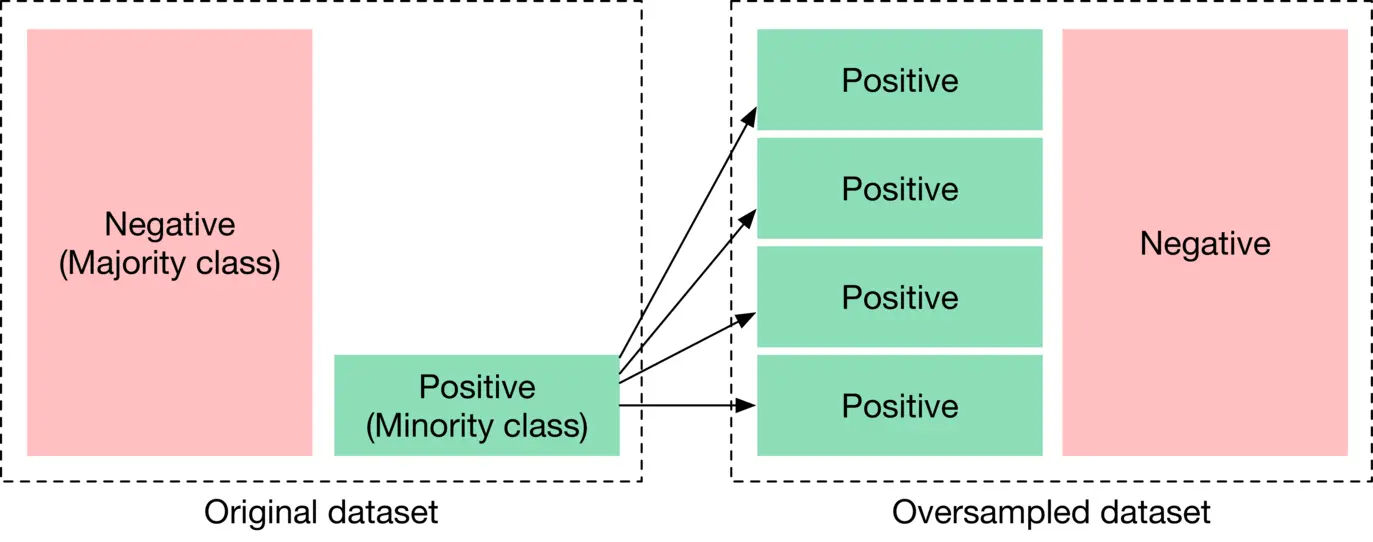 Image represents a visual depiction of oversampling in a machine learning dataset.  The diagram shows two datasets: an 'Original dataset' and an 'Oversampled dataset'. The original dataset is divided into two rectangular areas representing the classes: a large, light-pink area labeled 'Negative (Majority class)' and a smaller, light-green area labeled 'Positive (Minority class)'.  Arrows originate from the 'Positive (Minority class)' section and point to the 'Oversampled dataset'. This dataset is also divided into two rectangular areas, one light-pink labeled 'Negative' and a larger light-green area containing four stacked rectangles, each labeled 'Positive'.  The arrows illustrate that the instances from the minority class ('Positive') in the original dataset have been replicated or augmented to increase their representation in the oversampled dataset, thereby balancing the class distribution and potentially improving the performance of a machine learning model trained on this balanced dataset.