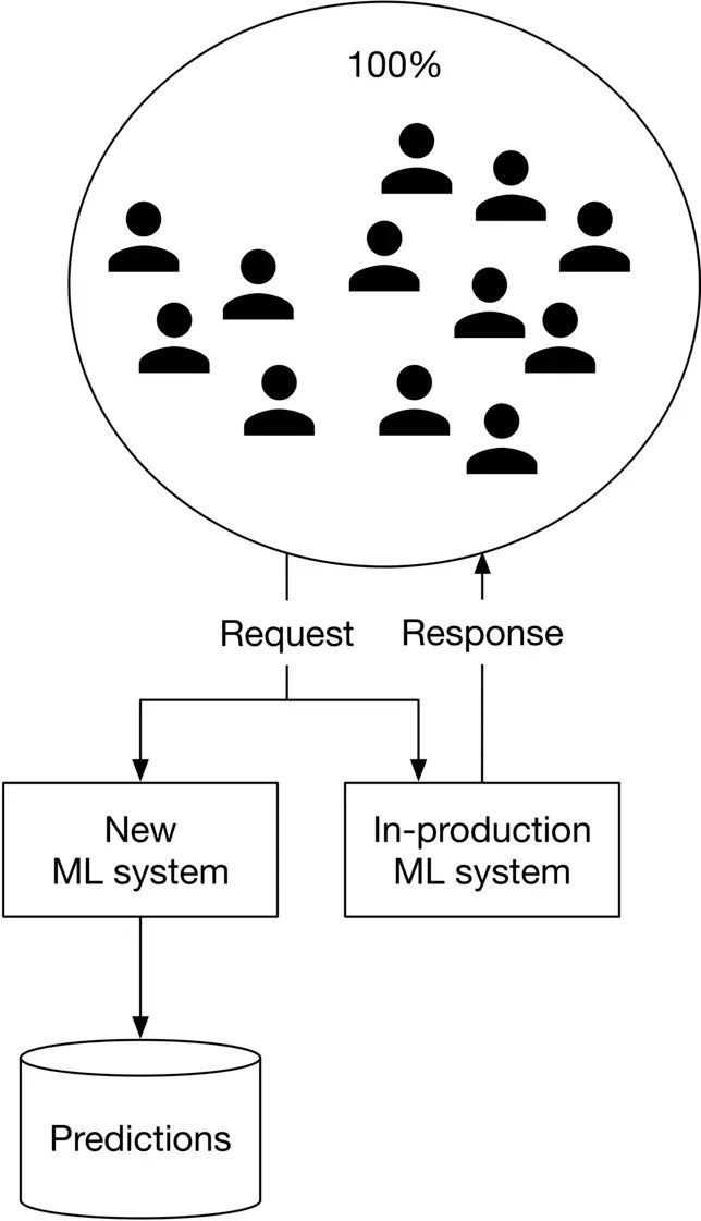 Image represents a system for deploying a new machine learning (ML) model alongside an existing one.  A large circle encompassing twelve user icons labeled '100%' indicates that all users are being served.  A downward arrow labeled 'Request' connects this user group to a 'New ML system' box and an 'In-production ML system' box.  The 'New ML system' box receives requests and generates predictions, which are stored in a cylindrical database labeled 'Predictions'.  Simultaneously, an upward arrow labeled 'Response' connects the 'In-production ML system' box back to the user group, indicating that the existing system continues to provide responses.  The diagram illustrates a phased rollout, where the new system processes requests concurrently with the existing system, allowing for a controlled transition and monitoring of the new model's performance before fully replacing the in-production system.