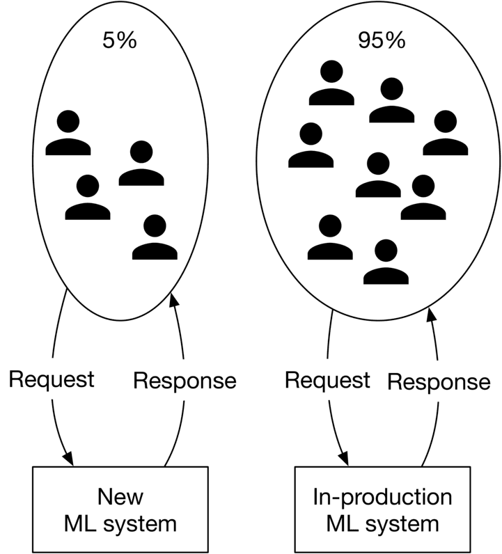 Image represents a comparison of two machine learning systems: a new system and an in-production system.  Each system is depicted with an oval containing several icons representing users, with the percentage of users interacting with each system indicated (5% for the new system and 95% for the in-production system).  Arrows illustrate the flow of requests and responses between the users and the respective ML systems.  The new ML system receives requests from a small subset of users (5%), processes them, and sends back responses. Similarly, the in-production ML system handles requests from the vast majority of users (95%), processing their requests and returning responses.  The visual clearly shows the difference in user base scale between a newly deployed system and an established, widely used system.