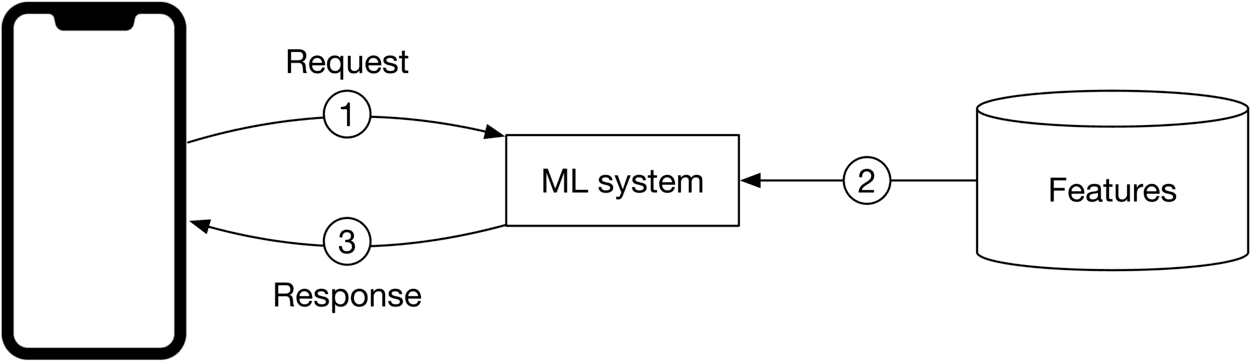 Image represents a simplified architecture of a machine learning system interacting with a mobile application.  A smartphone is depicted on the left, representing the user interface.  A curved arrow labeled '1' and 'Request' shows a request originating from the smartphone and flowing into a rectangular box labeled 'ML system,' which represents the core machine learning model.  The ML system then receives data via a straight arrow labeled '2' from a cylindrical database labeled 'Features,' indicating that the model uses features stored in this database for its predictions.  Finally, a curved arrow labeled '3' and 'Response' shows the ML system sending a response back to the smartphone, completing the request-response cycle.  The numbered arrows (1, 2, 3) visually represent the flow of information and the sequence of operations within the system.