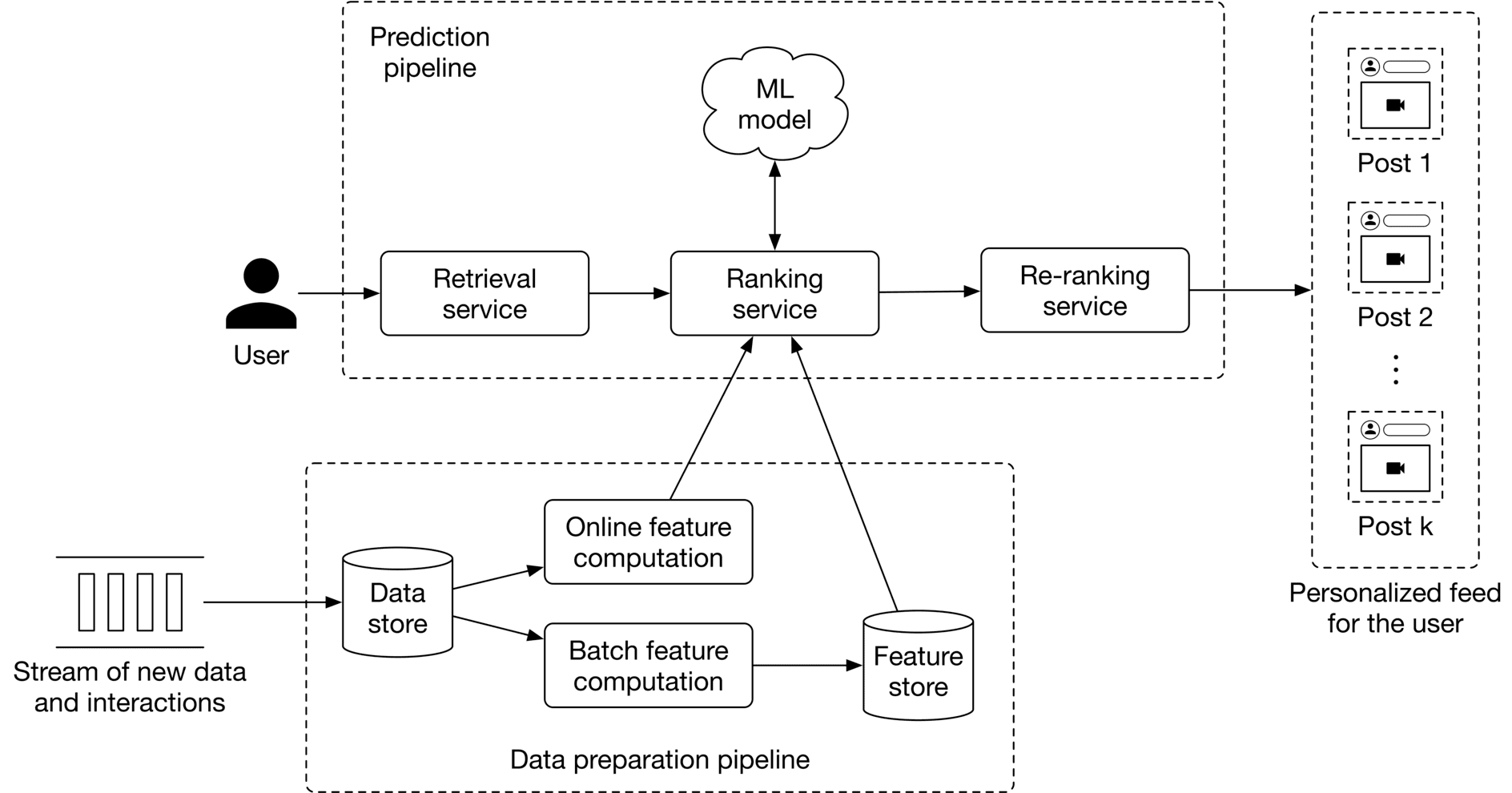 Image represents a machine learning system for personalized feed generation.  A user initiates the process.  Their request flows into a 'Prediction pipeline' which begins with a 'Retrieval service'. This service retrieves relevant posts based on the user's profile and preferences. The retrieved posts then enter a 'Ranking service', which uses an 'ML model' to score them based on predicted relevance.  The 'Ranking service' receives input from both an 'Online feature computation' (likely real-time features) and a 'Feature store' (containing pre-computed features). The 'Feature store' is populated by a 'Batch feature computation' process that processes a 'Stream of new data and interactions' stored in a 'Data store'.  The ranked posts are further refined by a 'Re-ranking service', potentially incorporating additional contextual information. Finally, the top 'k' posts, forming a 'Personalized feed for the user', are presented to the user, each represented as 'Post 1', 'Post 2', ..., 'Post k'.  The entire system is structured as two main pipelines: a 'Prediction pipeline' handling online prediction and a 'Data preparation pipeline' responsible for feature engineering and data storage.
