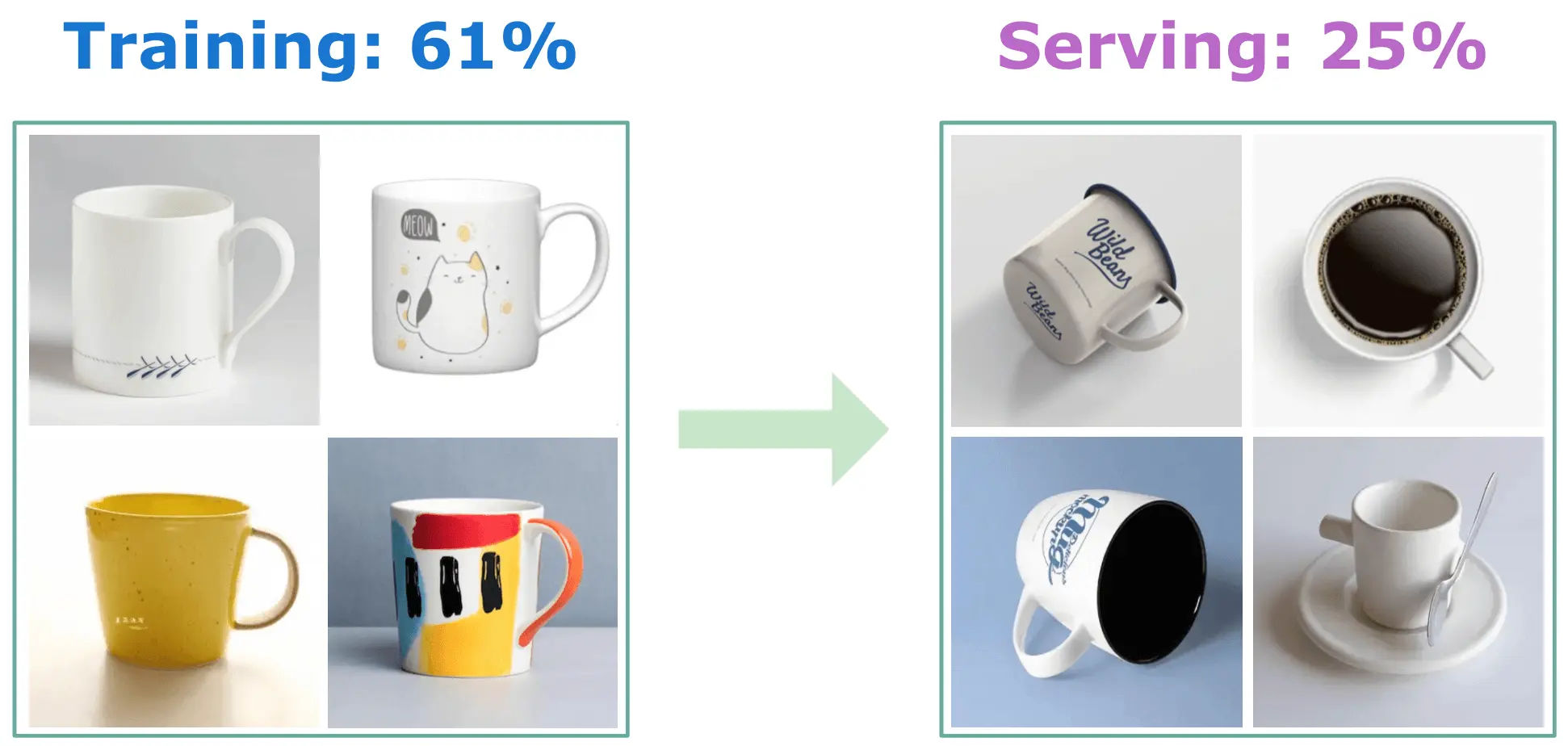 Image represents a visual depiction of a machine learning model's training and serving stages.  The left side, labeled 'Training: 61%', displays a 2x2 grid of four diverse mug images used as training data. These mugs vary in color, design, and style; one is plain white, another features a cat design, a third is yellow with speckles, and the fourth showcases abstract colorful patterns.  The right side, labeled 'Serving: 25%', shows another 2x2 grid of four different mug images representing the model's output or predictions.  These include a metal mug with text, a mug filled with coffee, a mug lying on its side, and an empty espresso cup with a saucer and spoon. A light green arrow points from the 'Training' grid to the 'Serving' grid, indicating the flow of information from the training data to the model's predictions. The percentages suggest that 61% of the data is used for training, while only 25% is currently being used for serving, implying a potential imbalance or further optimization needed in the model's deployment.