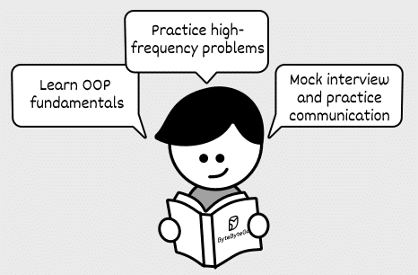 Image represents a simple cartoon depicting a person's preparation for an object-oriented design interview.  A stick figure person is shown sitting and reading an open book titled 'ByteByteCode'.  Three speech bubbles emanate from the figure's head, indicating three key aspects of their preparation.  The leftmost speech bubble says 'Learn OOP fundamentals,' highlighting the importance of understanding object-oriented programming basics.  Above the figure's head, a speech bubble reads 'Practice high-frequency problems,' emphasizing the need to solve common coding challenges.  Finally, the rightmost speech bubble states 'Mock interview and practice communication,' underscoring the significance of practicing interview techniques and communication skills. The overall arrangement suggests that a combination of theoretical knowledge, practical problem-solving, and communication skills are crucial for success in the interview.