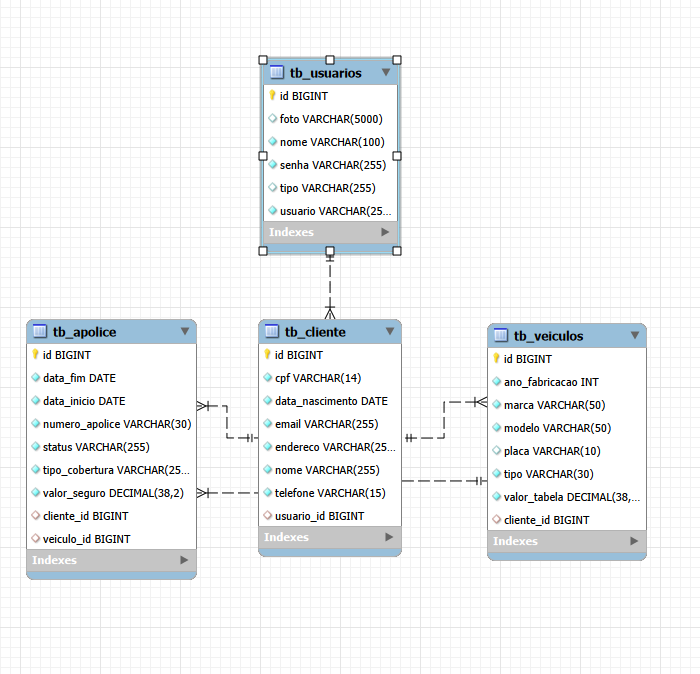 Diagrama de Entidades - Ignis Spark