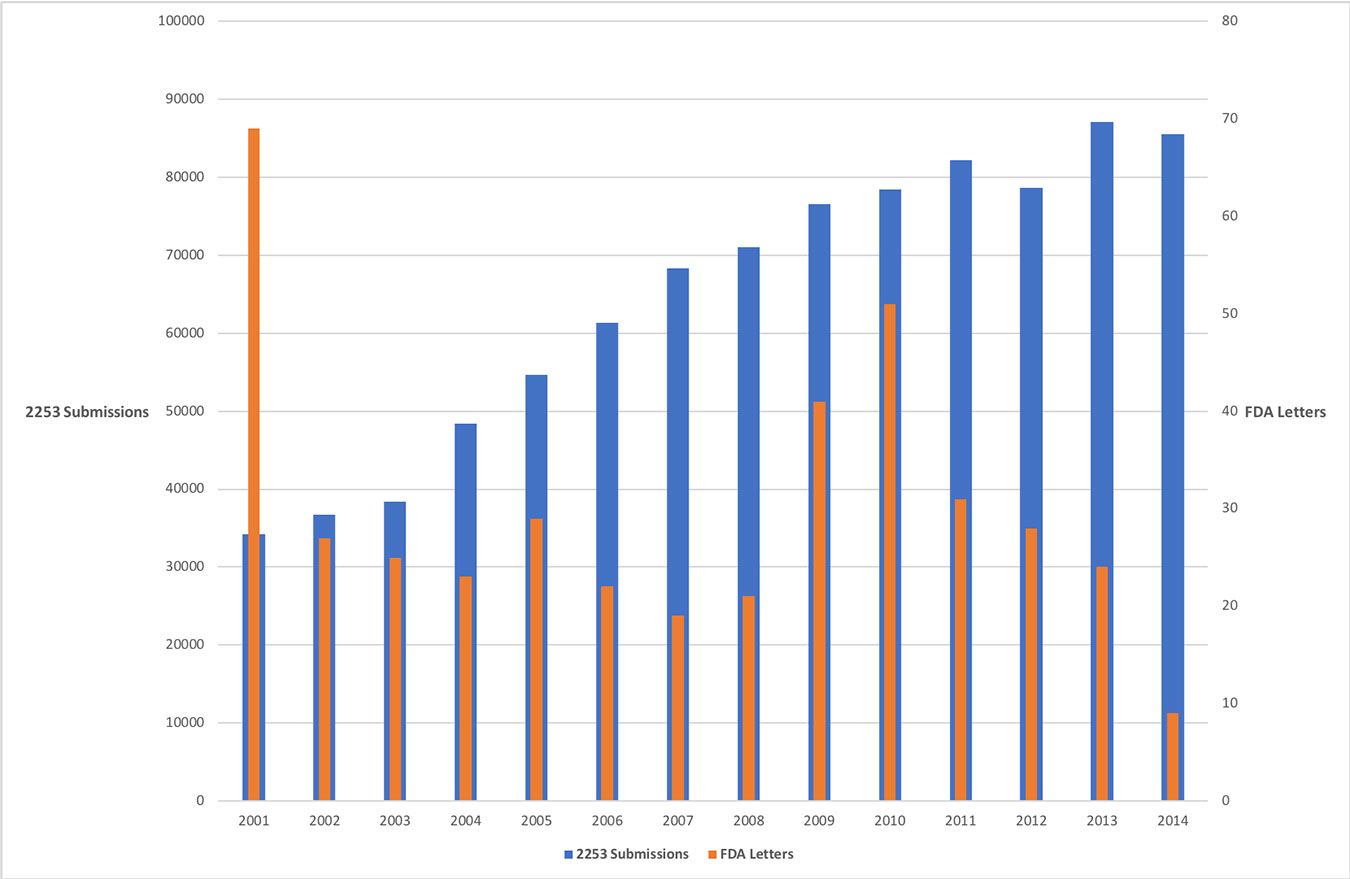 2253 Submissions Historical Chart