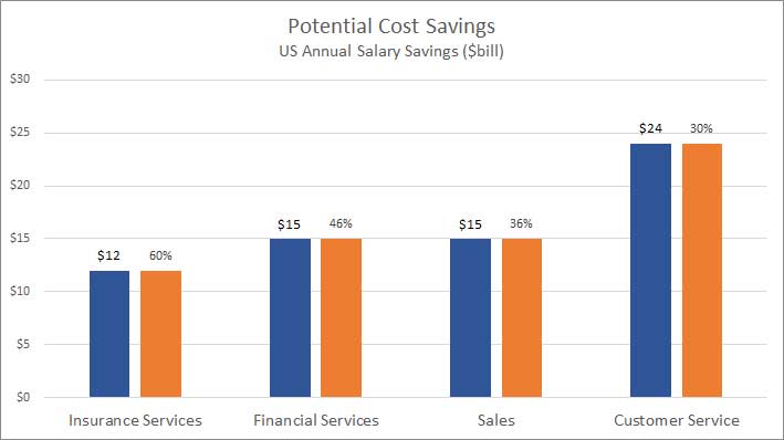 Potential Cost Savings of Chatbots by Function