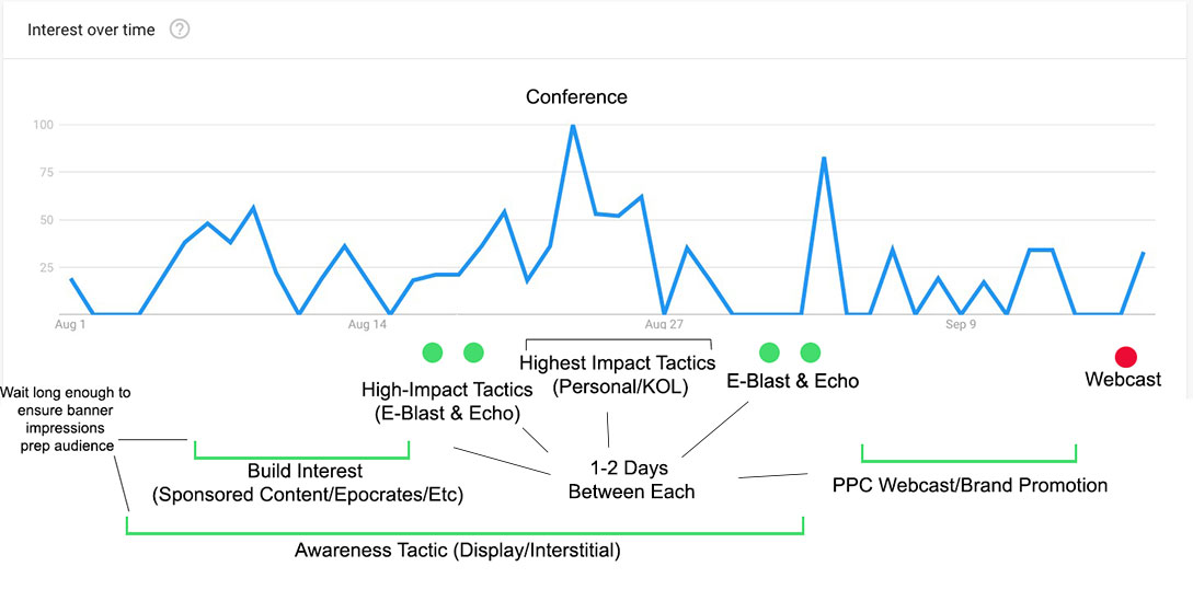 Pharma lead gen cadence chart with tactics