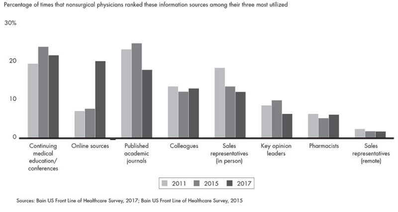 Physician Information Source Rankings