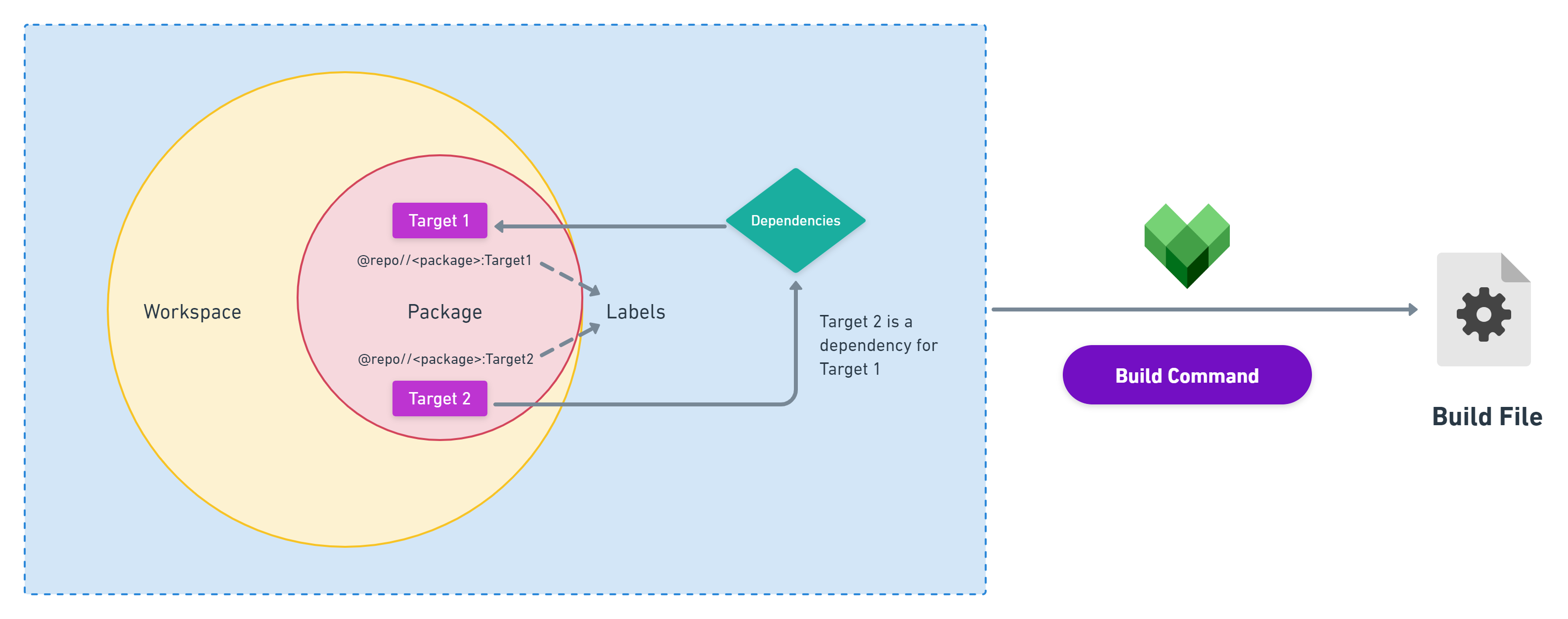 Bazel Terminologies in a Build Workflow