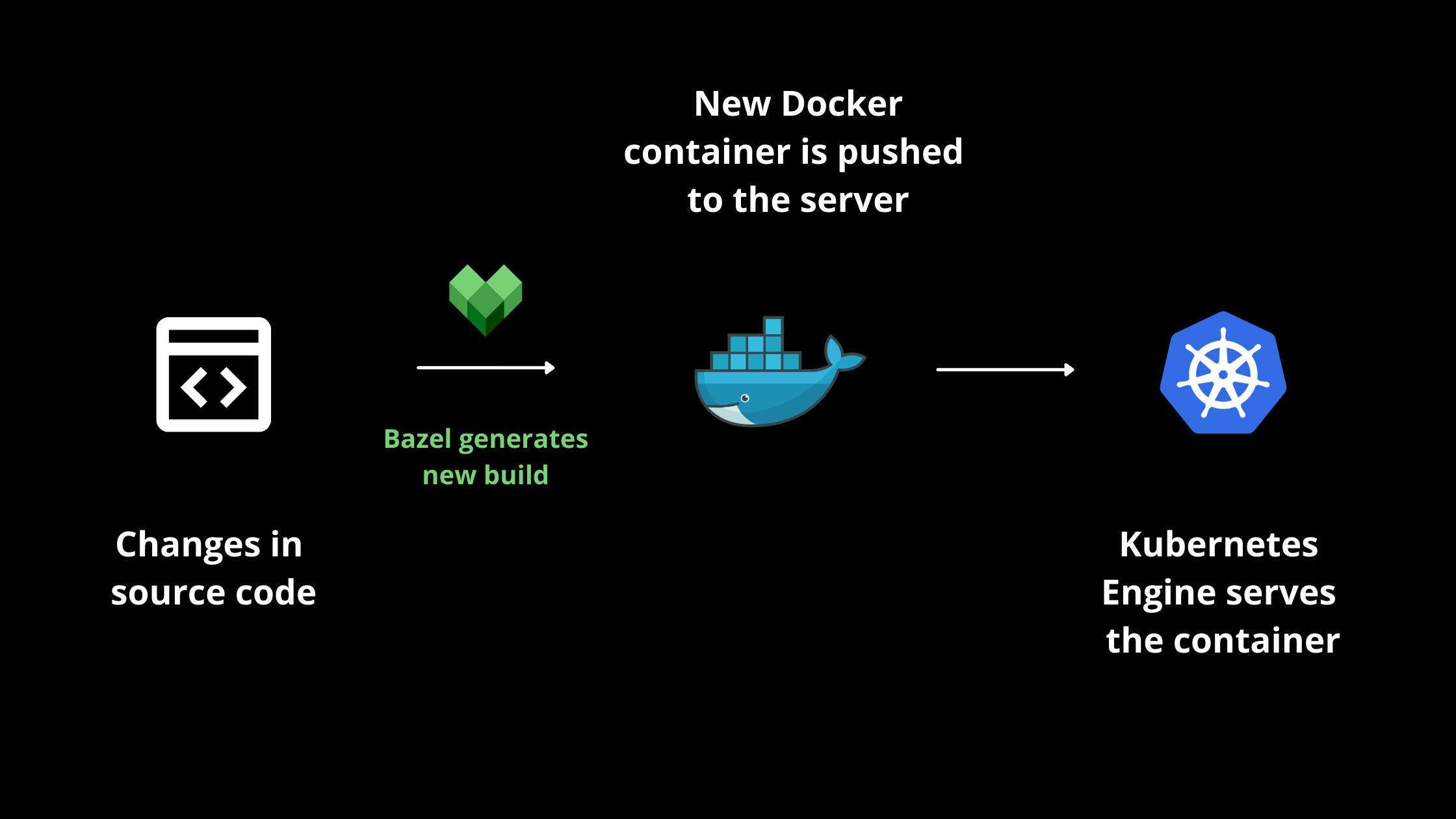 Deploying Bazel Build using Docker and Kubernetes